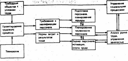 Рефераты | Рефераты по эргономике | Цели управления персоналом