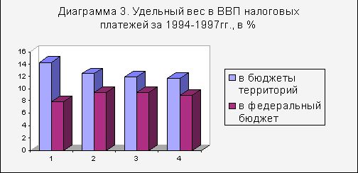 Рефераты | Рефераты по эргономике | Валовый внутренний продукт как важнейший показатель российской экономики