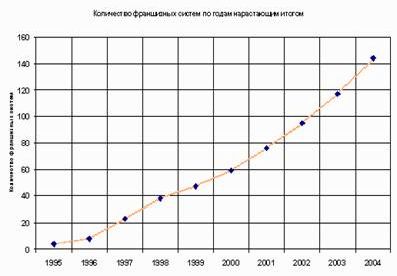 Рефераты | Рефераты по эргономике | Франчайзинг: мировой опыт и его внедрение в России