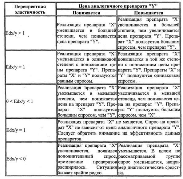 Рефераты | Рефераты по эргономике | Стратегии ценообразования, применяемые в аптеке «Фалвест-Фарм» (дистрибутор в настоящий момент)