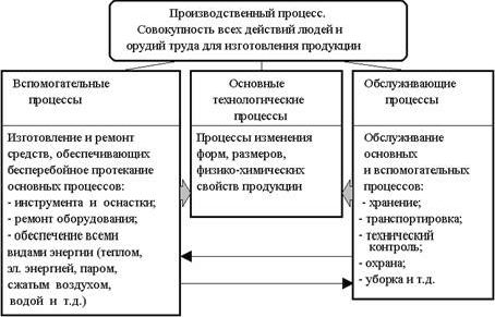 Рефераты | Рефераты по эргономике | Сущность производственной организации и ее роль в обществе