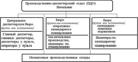 Рефераты | Рефераты по эргономике | Сущность производственной организации и ее роль в обществе