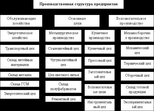 Рефераты | Рефераты по эргономике | Организация отраслевой структуры производства