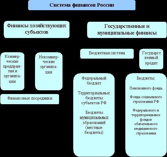 Рефераты | Рефераты по эргономике | Финансовая система России и управление ею