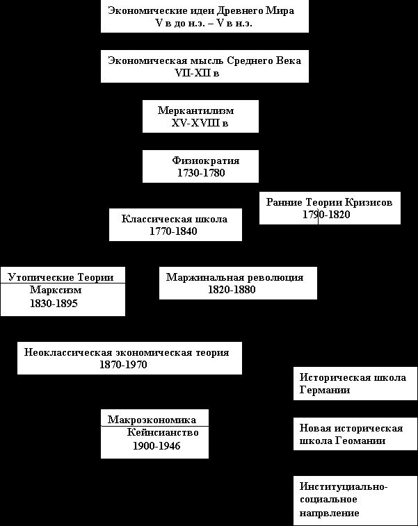 Рефераты | Рефераты по философии | Классификация экономических учений по исторической хронологии