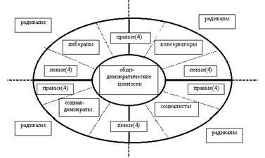 Рефераты | Рефераты по философии | Ценностная структура политического поля парламентских демократий