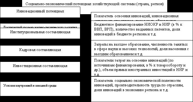 Рефераты | Рефераты по философии | Статистический анализ инновационного потенциала