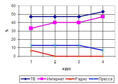 Рефераты | Рефераты по философии | Особенности влияния средств массовой информации на студенческую молодежь