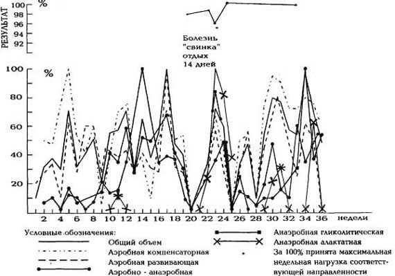 Рефераты | Рефераты по физкультуре и спорту | Непрерывность спортивной тренировки и парадокс длительных перерывов