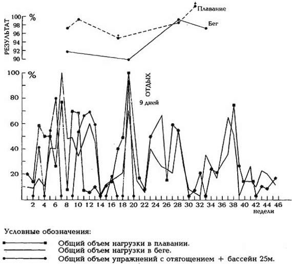 Рефераты | Рефераты по физкультуре и спорту | Непрерывность спортивной тренировки и парадокс длительных перерывов