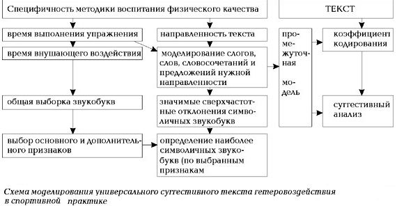 Рефераты | Рефераты по физкультуре и спорту | Моделирование и эффективность текстов ауто- и гетеровоздействия в спортивной практике