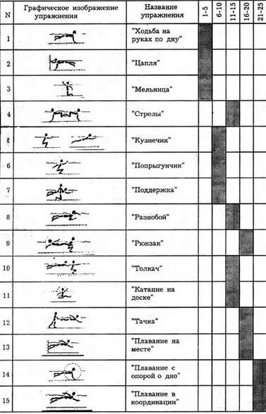 Рефераты | Рефераты по физкультуре и спорту | Влияние занятий гидроаэробикой на освоение плавательных движений молодыми женщинами, не умеющими плавать