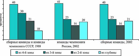 Рефераты | Рефераты по физкультуре и спорту | Возраст спортивных достижении