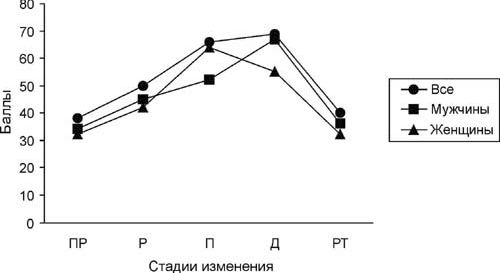 Рефераты | Рефераты по физкультуре и спорту | Физическая активность студентов на Севере и стадии изменения поведения, связанного с выполнением физических упражнений