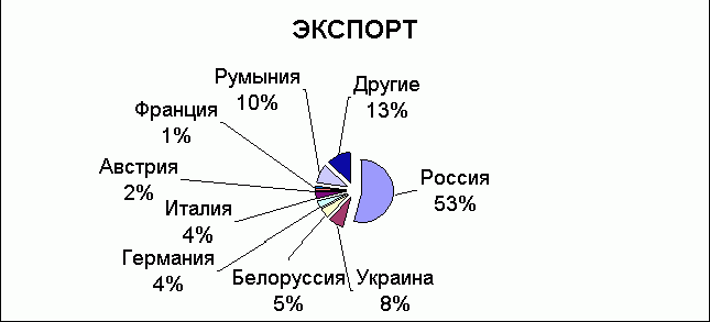 Рефераты | Рефераты по географии | Внешняя торговля Республики Молдова