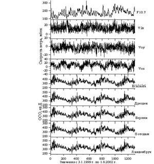 Рефераты | Рефераты по географии | Изменчивость общего содержания озона в атмосфере и горизонтального ветра в нижней термосфере (Центральная Европа)