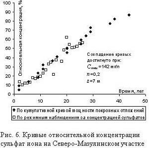 Рефераты | Рефераты по географии | Изменение химического состава подземных вод в ограниченных карбонатных структурах при окислении пирита покровных отложений