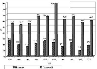Рефераты | Рефераты по географии | Россия на мировом рынке металлов платиновой группы