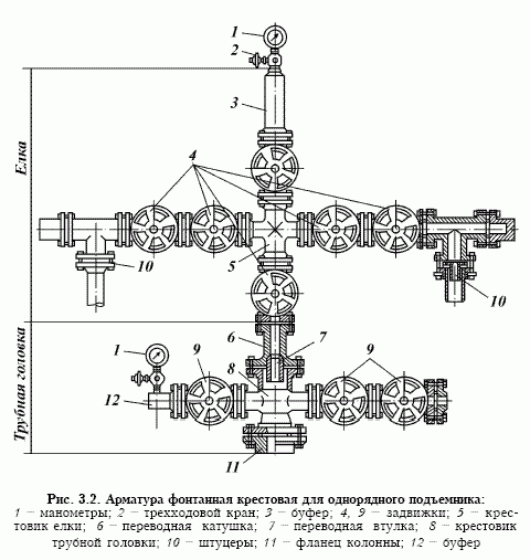 Рефераты | Рефераты по географии | Фонтанный и газлифтный способы добычи нефти