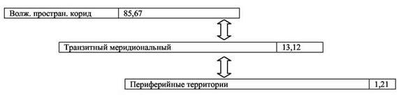 Рефераты | Рефераты по географии | Ареалы преимущественного социально-экономического развития Ярославской области и возможные пути преодоления диспропорций