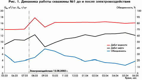 Рефераты | Рефераты по географии | Повышение нефтеотдачи методом воздействия импульсами электрического тока на продуктивный пласт