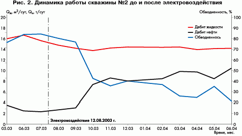 Рефераты | Рефераты по географии | Повышение нефтеотдачи методом воздействия импульсами электрического тока на продуктивный пласт