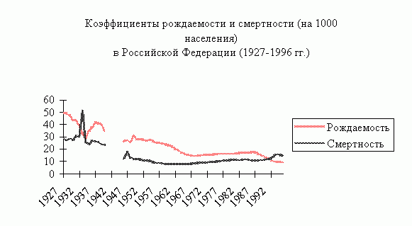 Рефераты | Рефераты по географии | Воспроизводство населения России и его перспективы