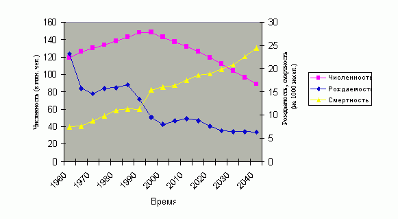 Рефераты | Рефераты по географии | Воспроизводство населения России и его перспективы