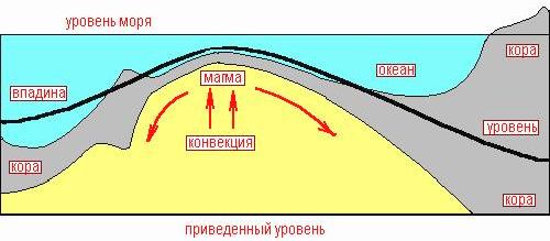 Рефераты | Рефераты по географии | Главные движущие силы землетрясений, дрейфа континентов и горообразования. Прогнозирование землетрясений и спусковые силы