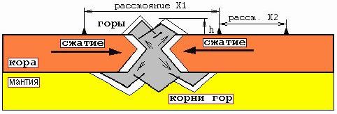 Рефераты | Рефераты по географии | Главные движущие силы землетрясений, дрейфа континентов и горообразования. Прогнозирование землетрясений и спусковые силы