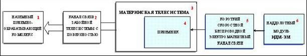 Рефераты | Рефераты по географии | Концепция создания дополнительных геофизических модулей для контроля технологических параметров и решения геологических задач