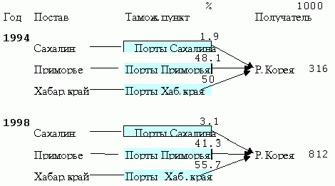 Рефераты | Рефераты по географии | Экспортные потоки российского леса в страны АТР