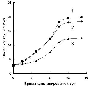 Рефераты | Рефераты по географии | Изменения окислительно-восстановительного потенциала среды