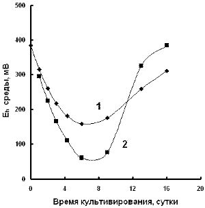 Рефераты | Рефераты по географии | Изменения окислительно-восстановительного потенциала среды