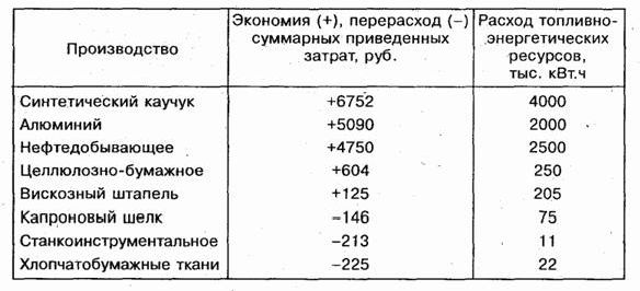 Рефераты | Рефераты по географии | Закономерности, принципы и факторы размещения производительных сил