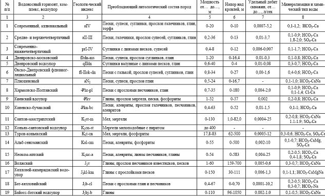 Рефераты | Рефераты по географии | Перспективы использования бат-келловейского водоносного комплекса юрских отложений для водоснабжения населения