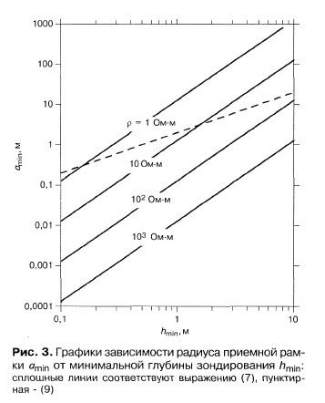 Рефераты | Рефераты по географии | Оценка возможностей метода переходных процессов при изучении верхней части геологического разреза