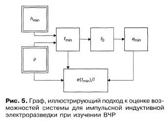 Рефераты | Рефераты по географии | Оценка возможностей метода переходных процессов при изучении верхней части геологического разреза