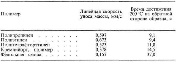 Рефераты | Биология и химия | Абляционные материалы