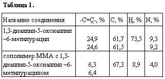 Рефераты | Биология и химия | Полимеры, содержащие 6-метилурацил и его производные