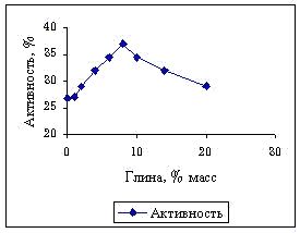 Рефераты | Биология и химия | Активация алюмосиликатного катализатора трошковской глиной