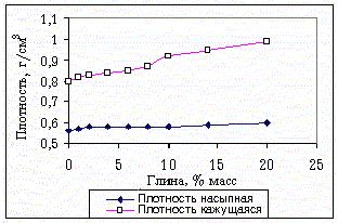 Рефераты | Биология и химия | Активация алюмосиликатного катализатора трошковской глиной