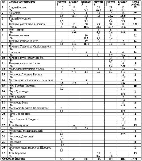 Рефераты | Биология и химия | Видовая структура фауны беспозвоночных ручья «Канальный»