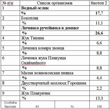 Рефераты | Биология и химия | Видовая структура фауны беспозвоночных ручья «Канальный»