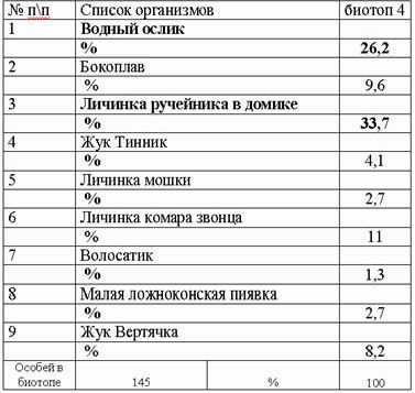 Рефераты | Биология и химия | Видовая структура фауны беспозвоночных ручья «Канальный»