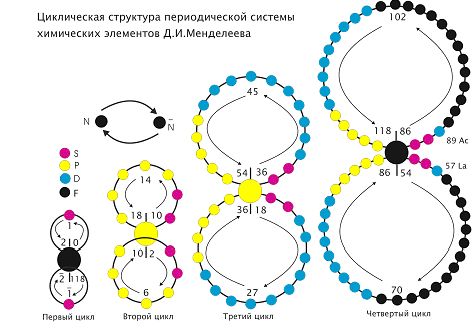 Рефераты | Биология и химия | Циклическая структура периодической системы химических элементов Д.И.Менделеева