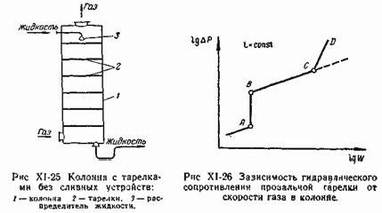 Рефераты | Биология и химия | Конструкции абсорберов