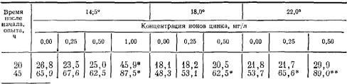 Рефераты | Биология и химия | Повышение эффективности использования гидроидов при биотестировании: выбор вида, сезона, температурного режима