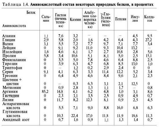 Рефераты | Биология и химия | Общие свойства аминокислот