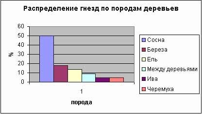 Рефераты | Биология и химия | Изучение гнездований зяблика (fringilla coelebs) в Вологодской области